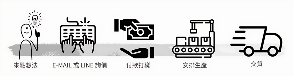 客製臂章訂購流程圖，四步驟依序為：提供需求、匯訂金製作樣品、安排生產、完成交貨。